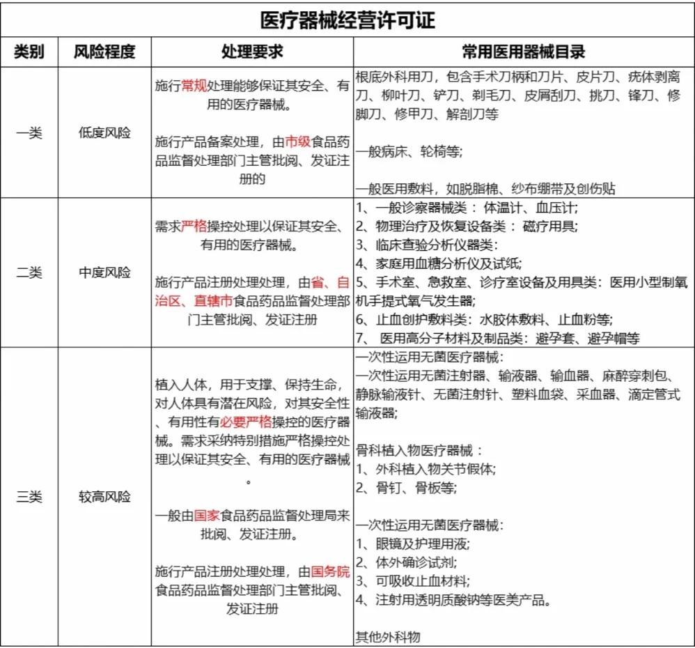 醫療器械分類全解析 一類、二類、三類中的一類醫療器械
