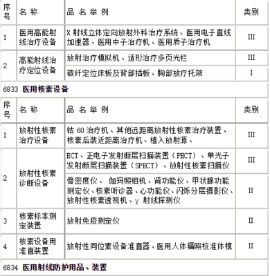 醫療器械分類一類二類三類目錄大全 一類醫療器械詳解